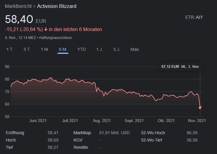 Efter uppskjutning av Diablo 4: Blizzard drabbas av ekonomiskt bakslag0 (0)