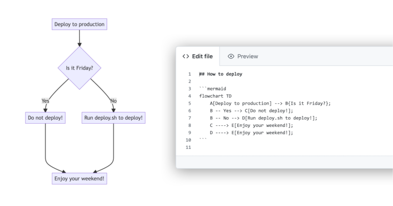 GitHubs Mermaid-stöd gör det möjligt för utvecklare att snabbt skapa diagram0 (0)